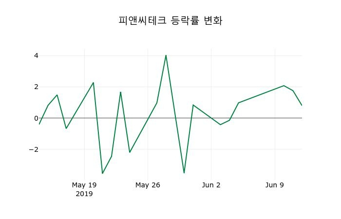 ▲지난 2주간의 등락률 변동정보