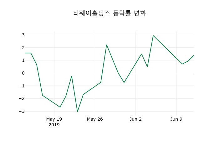 ▲지난 2주간의 등락률 변동정보