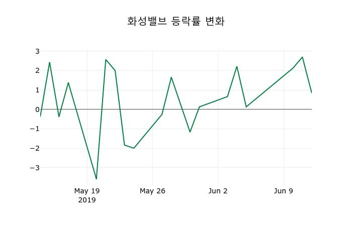 ▲지난 2주간의 등락률 변동정보