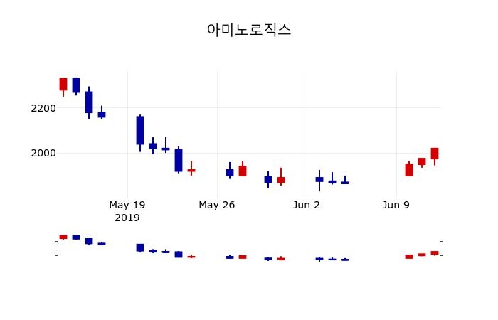 ▲지난 30영업일 동안 아미노로직스 주가변동정보