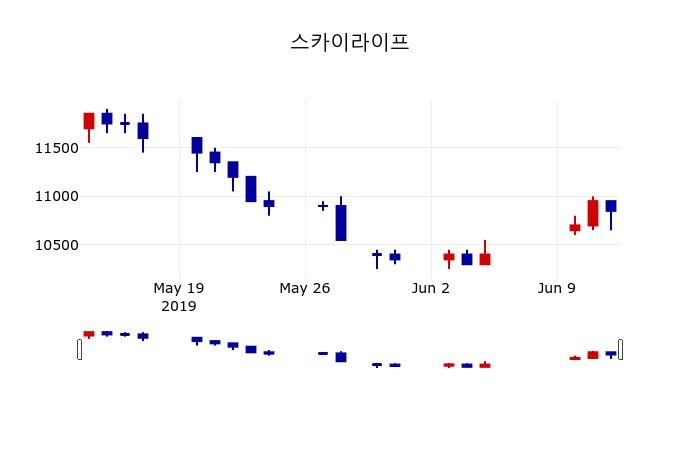 ▲지난 30영업일 동안 스카이라이프 주가변동정보