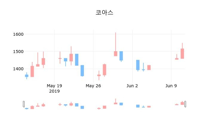 ▲지난 30영업일 동안 코아스 종목 종가정보