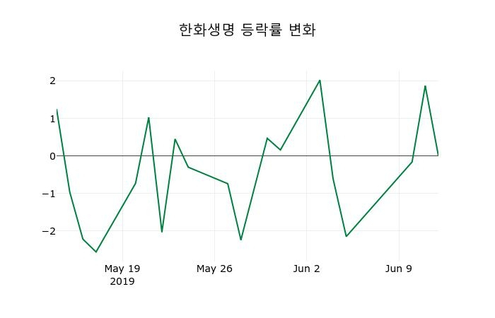 ▲지난 2주간의 등락률 변동정보