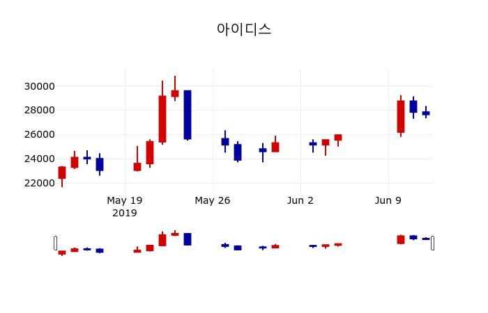 ▲지난 30영업일 동안 아이디스 주가변동정보