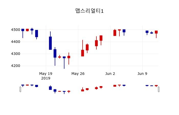 ▲지난 30영업일 동안 맵스리얼티1 주가변동정보