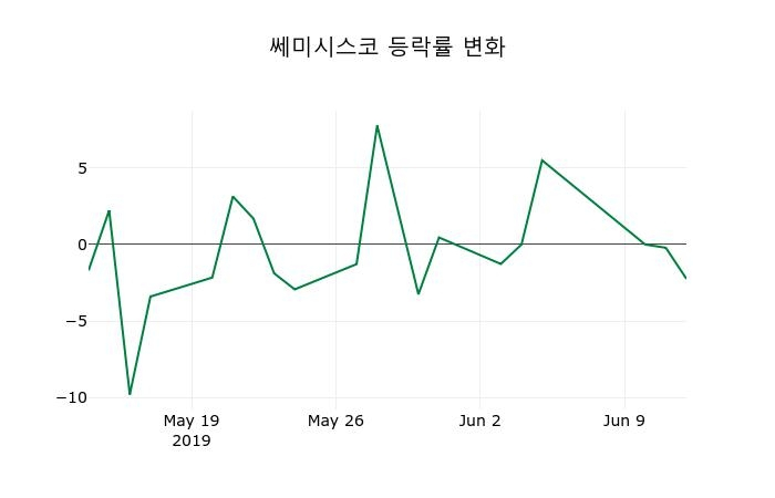 ▲지난 2주간의 등락률 변동정보