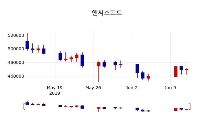 ▲지난 30영업일 동안 엔씨소프트 주가변동정보