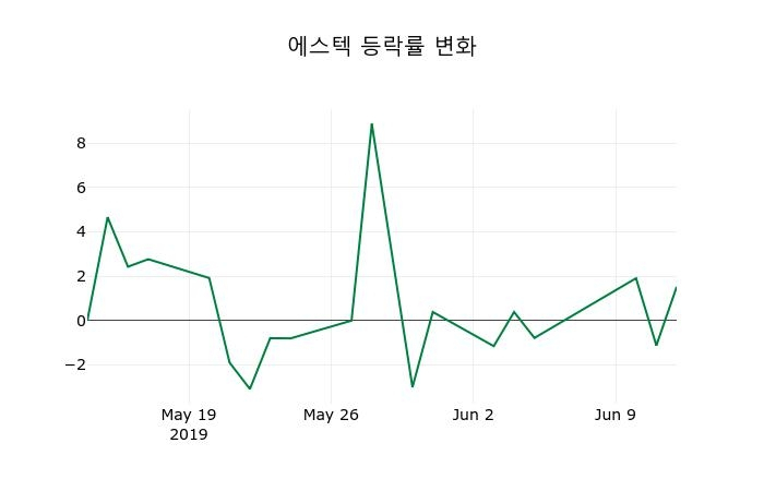 ▲지난 2주간의 등락률 변동정보