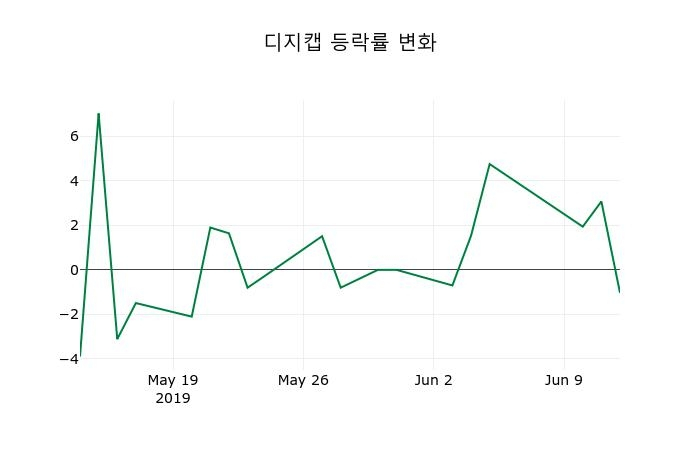 ▲지난 2주간의 등락률 변동정보