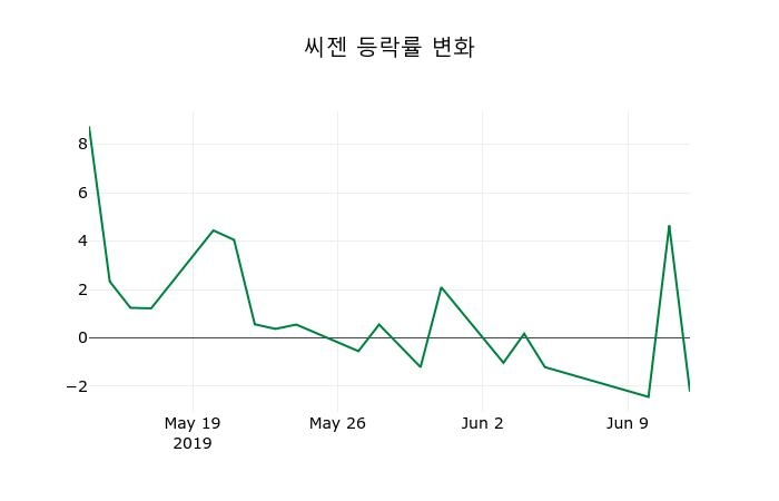 ▲지난 2주간의 등락률 변동정보