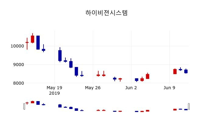 ▲지난 30영업일 동안 하이비젼시스템 주가변동정보