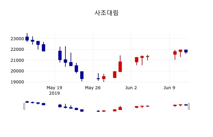 ▲지난 30영업일 동안 사조대림 주가변동정보