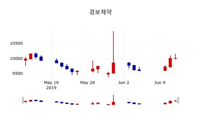▲지난 30영업일 동안 경보제약 주가변동정보