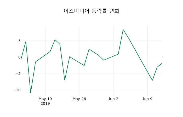 ▲지난 2주간의 등락률 변동정보