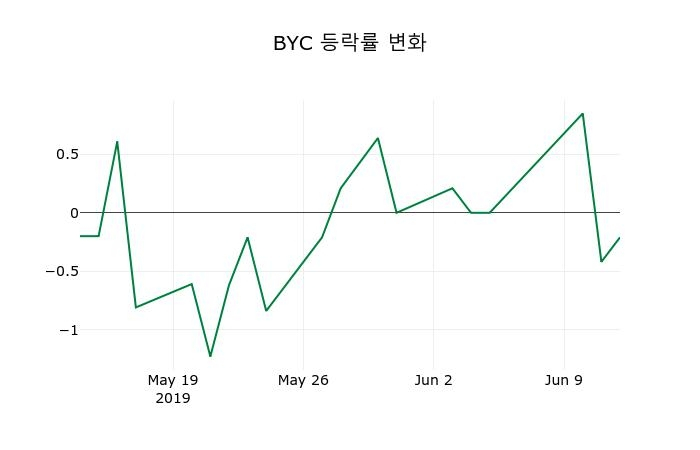 ▲지난 2주간의 등락률 변동정보