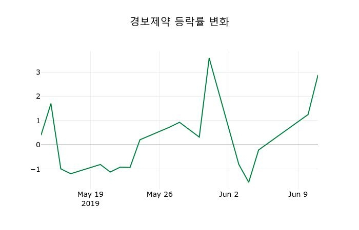 ▲지난 2주간의 등락률 변동정보