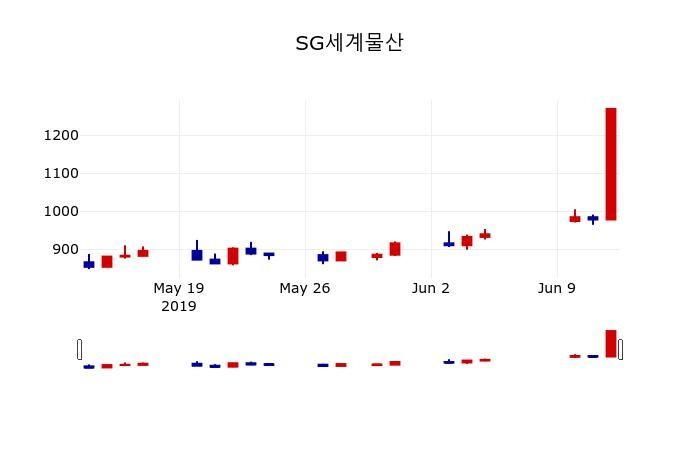 ▲지난 30영업일 동안 SG세계물산 주가변동정보