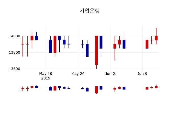 ▲지난 30영업일 동안 기업은행 주가변동정보
