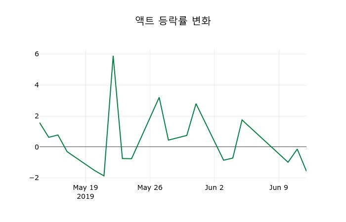 ▲지난 2주간의 등락률 변동정보