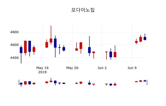▲지난 30영업일 동안 모다이노칩 주가변동정보