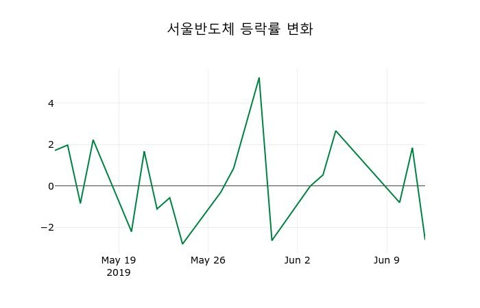 ▲지난 2주간의 등락률 변동정보