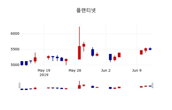 ▲지난 30영업일 동안 플랜티넷 주가변동정보