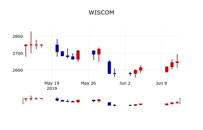 ▲지난 30영업일 동안 WISCOM 주가변동정보
