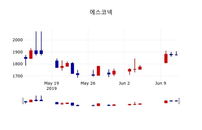 ▲지난 30영업일 동안 에스코넥 주가변동정보