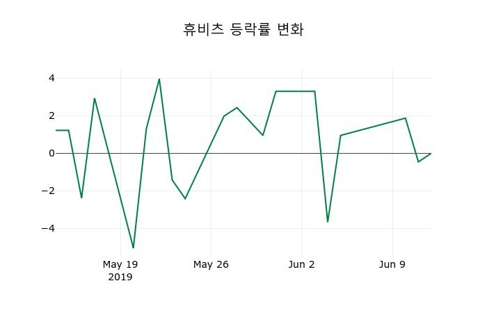 ▲지난 2주간의 등락률 변동정보