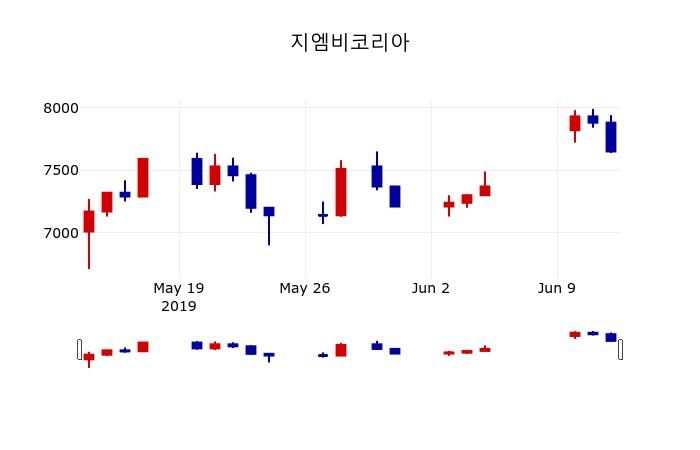 ▲지난 30영업일 동안 지엠비코리아 주가변동정보