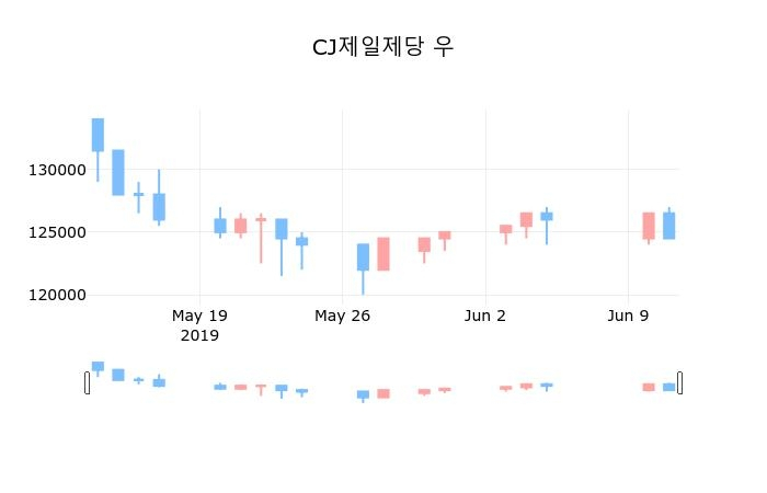 ▲지난 30영업일 동안 CJ제일제당 우 종목 종가정보