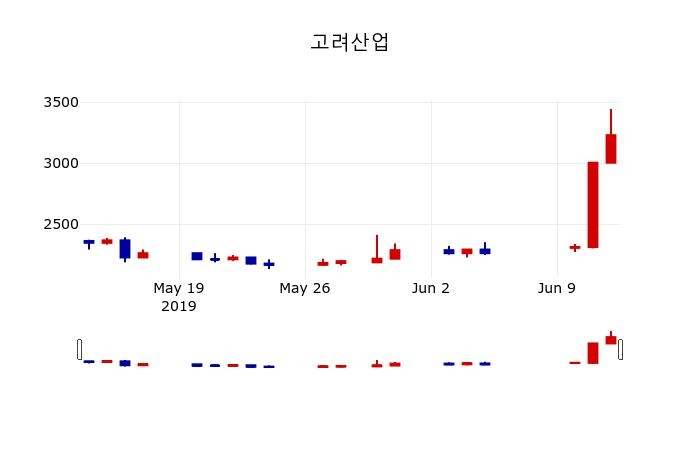 ▲지난 30영업일 동안 고려산업 주가변동정보