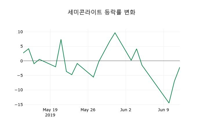 ▲지난 2주간의 등락률 변동정보
