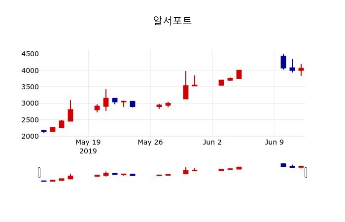 ▲지난 30영업일 동안 알서포트 주가변동정보