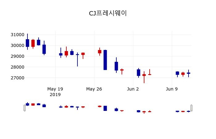 ▲지난 30영업일 동안 CJ프레시웨이 주가변동정보