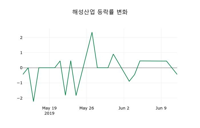 ▲지난 2주간의 등락률 변동정보