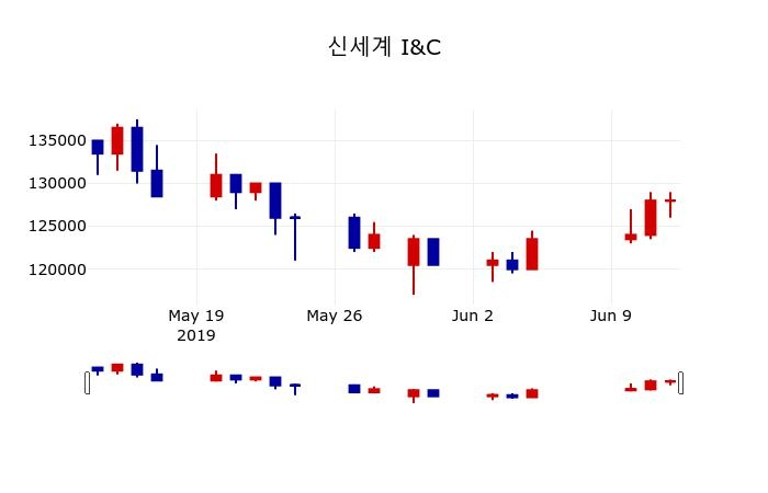 ▲지난 30영업일 동안 신세계 I&C 주가변동정보