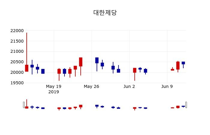 ▲지난 30영업일 동안 대한제당 주가변동정보