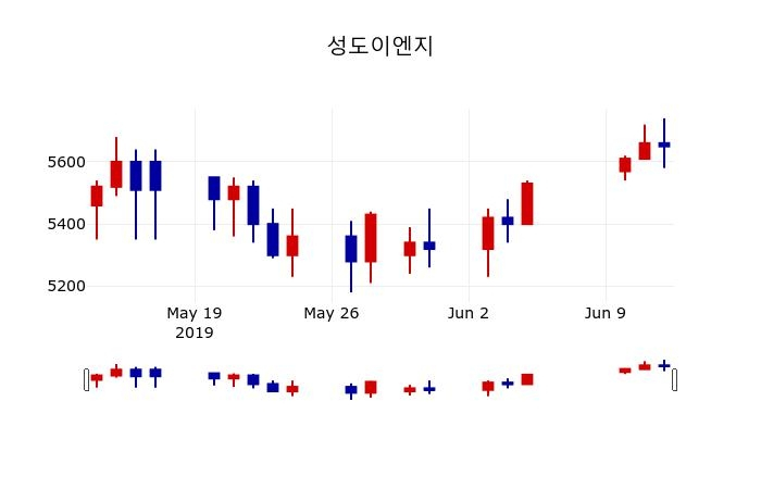 ▲지난 30영업일 동안 성도이엔지 주가변동정보