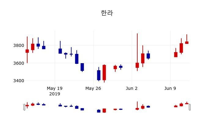▲지난 30영업일 동안 한라 주가변동정보