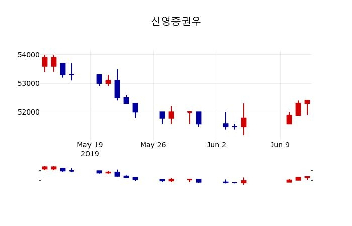 ▲지난 30영업일 동안 신영증권우 주가변동정보
