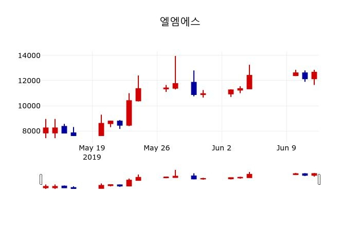 ▲지난 30영업일 동안 엘엠에스 주가변동정보
