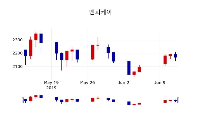▲지난 30영업일 동안 엔피케이 주가변동정보
