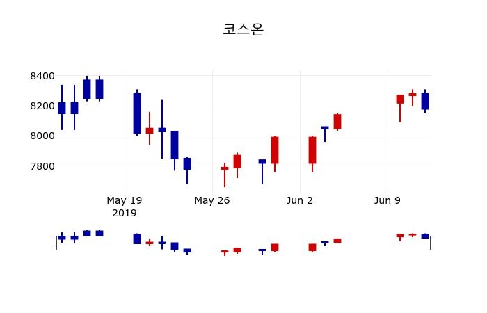 ▲지난 30영업일 동안 코스온 주가변동정보