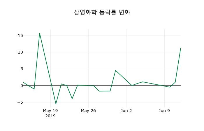 ▲지난 2주간의 등락률 변동정보