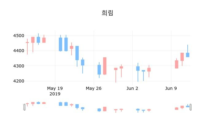 ▲지난 30영업일 동안 희림 종목 종가정보