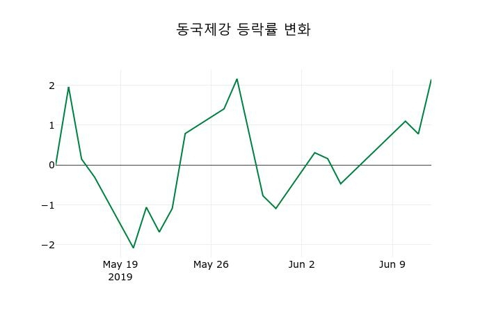 ▲지난 2주간의 등락률 변동정보