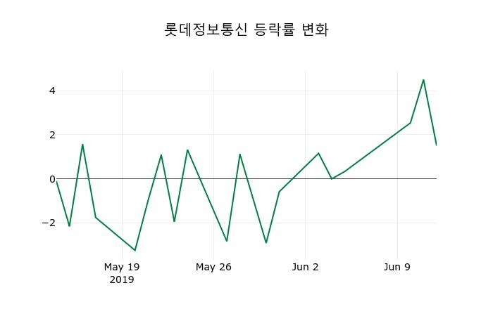 ▲지난 2주간의 등락률 변동정보