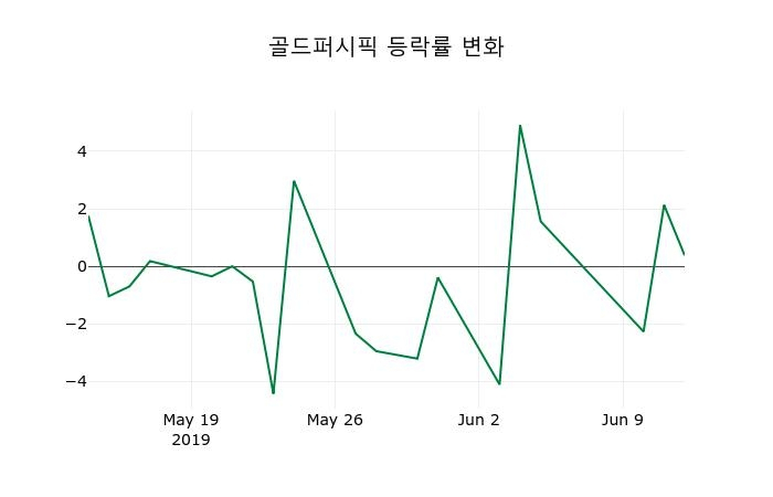 ▲지난 2주간의 등락률 변동정보