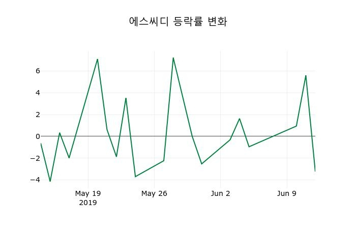 ▲지난 2주간의 등락률 변동정보